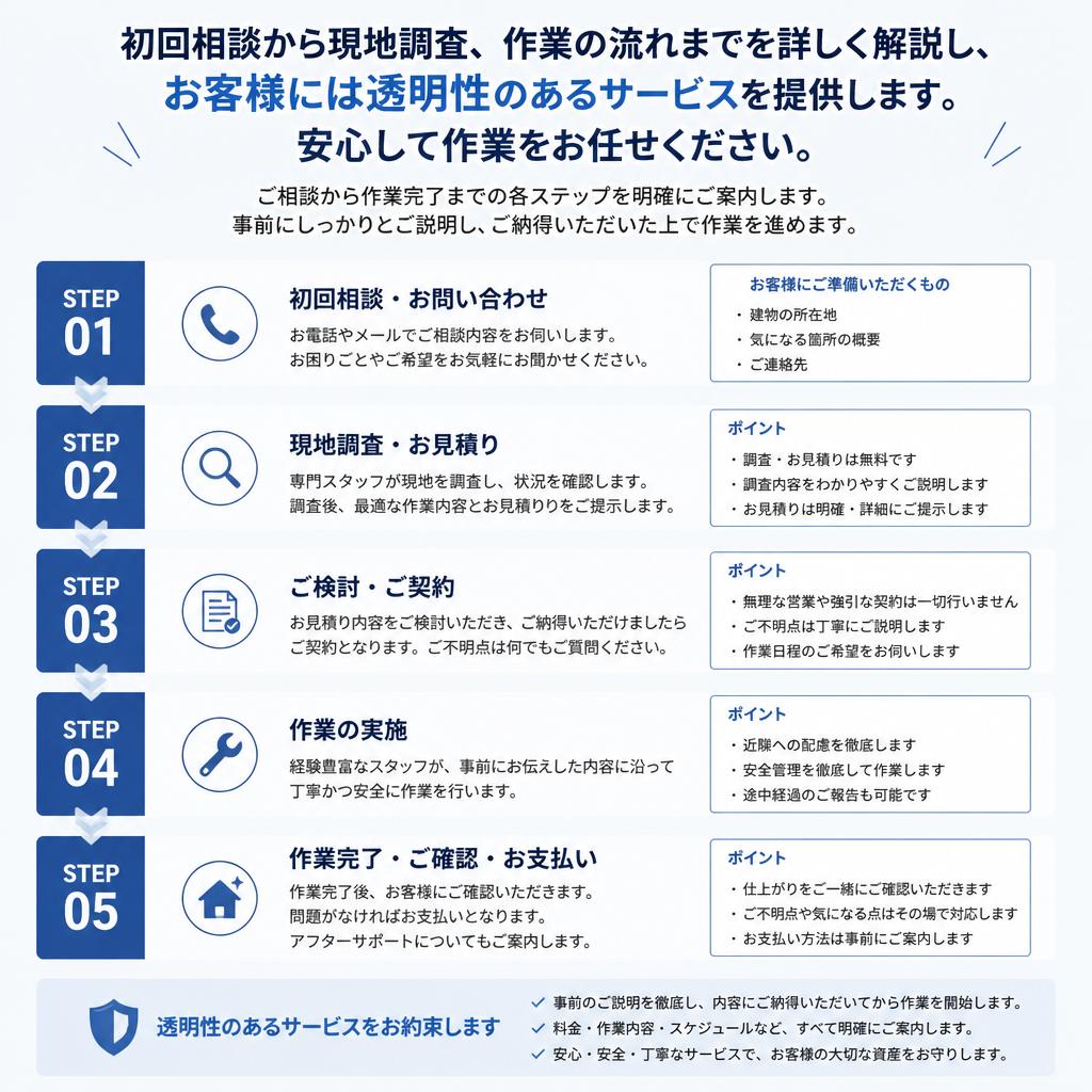 実際の作業の流れ